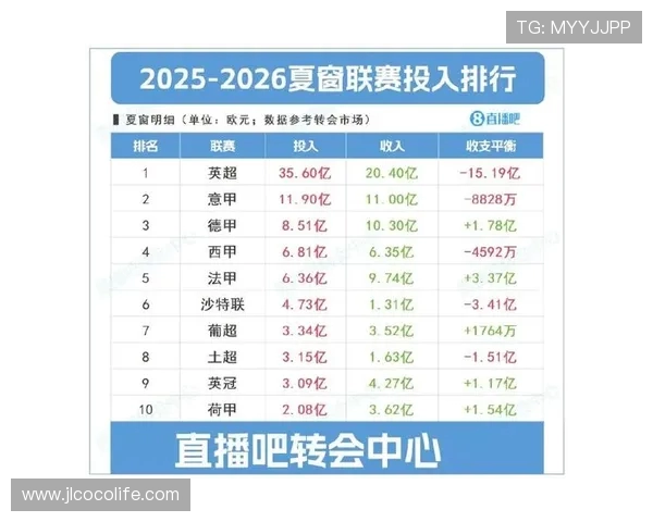 英超球队赛季支出：英超各球队的赛季支出与预算